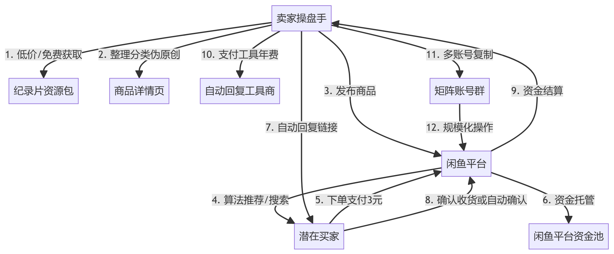 核心商业逻辑拆解